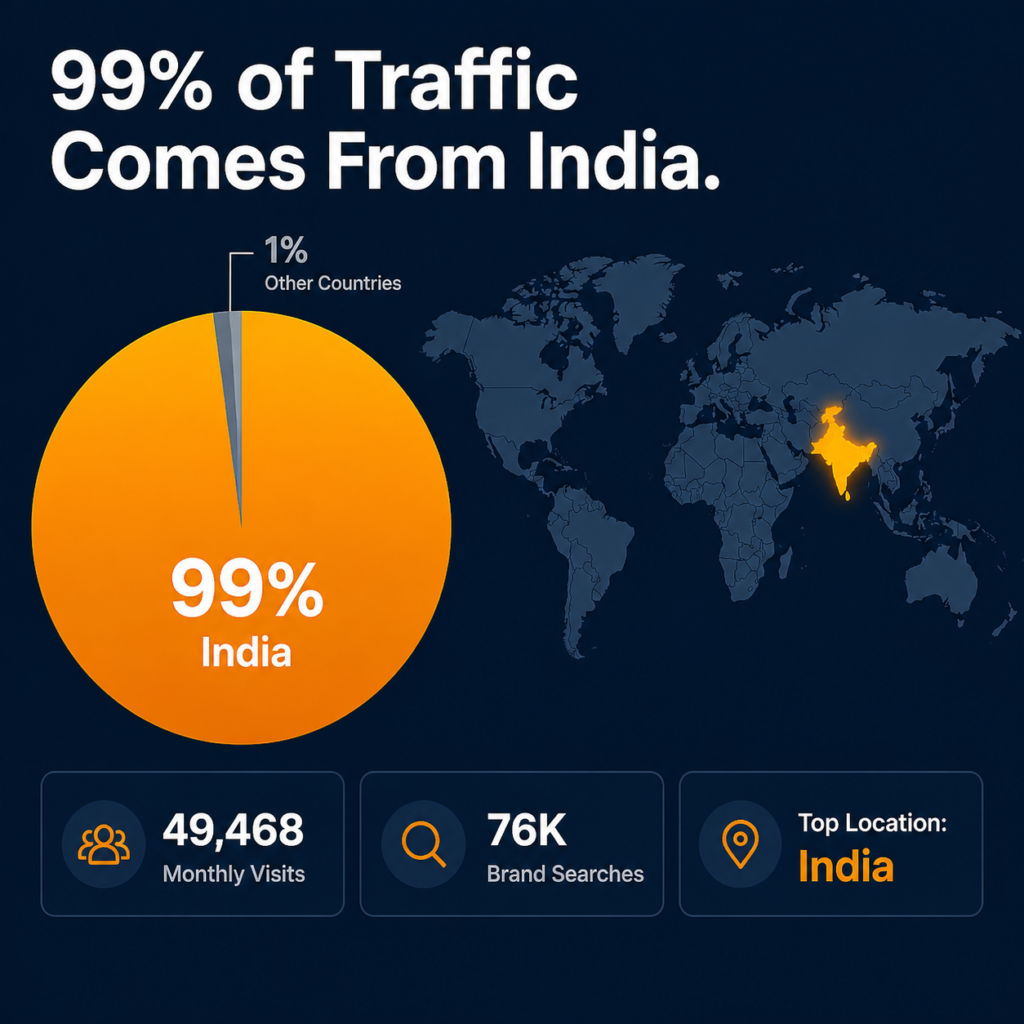 Infographic showing estoturf.fr organic traffic by country with 99% from India and 1% from other countries