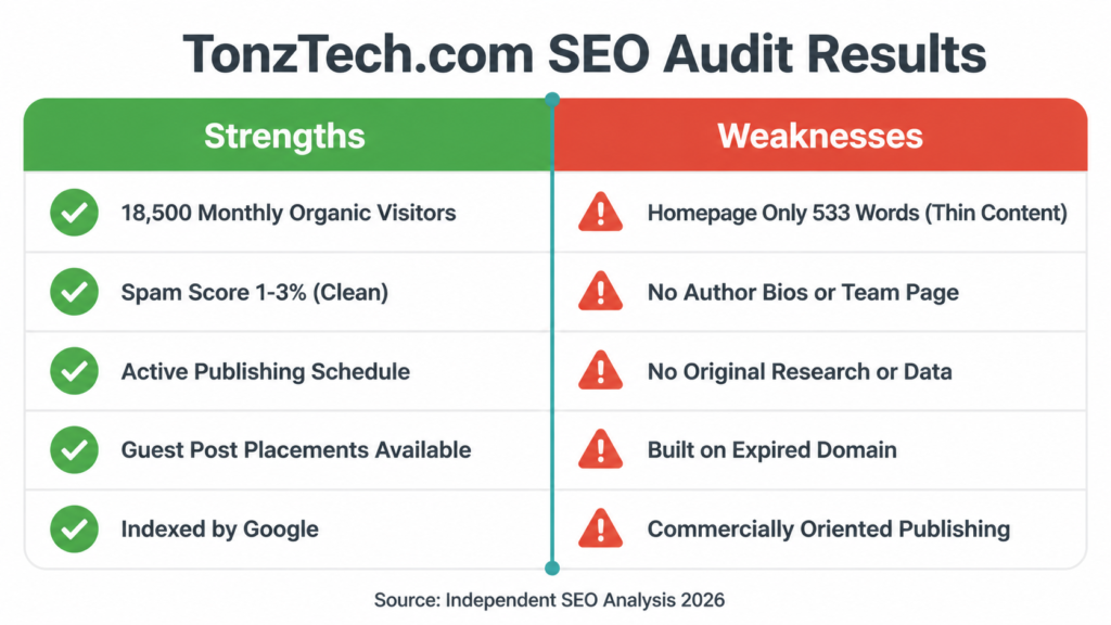 Infographic showing TonzTech com SEO audit results including traffic metrics, spam score, editorial weaknesses and strengths